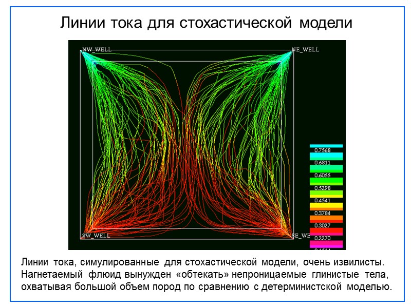 Линии тока, симулированные для стохастической модели, очень извилисты. Нагнетаемый флюид вынужден «обтекать» непроницаемые глинистые